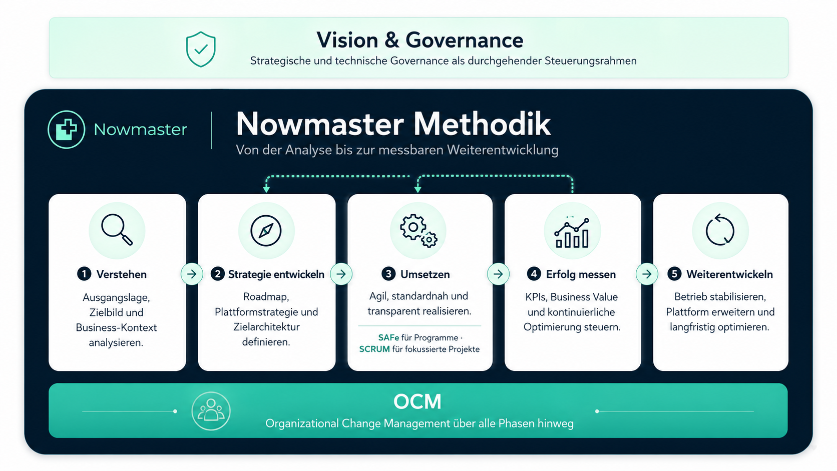 Nowmaster-Methodik mit Vision, Governance, OCM und fünf Vorgehensphasen